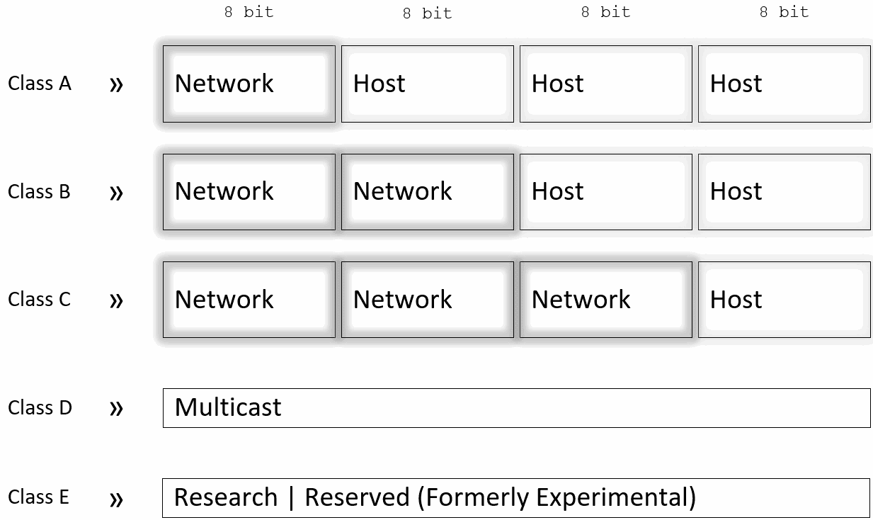 Ip address terdiri dari dua bagian yaitu