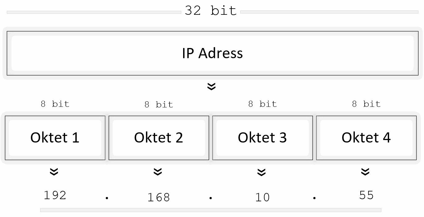 Ipv 4 terdiri dari