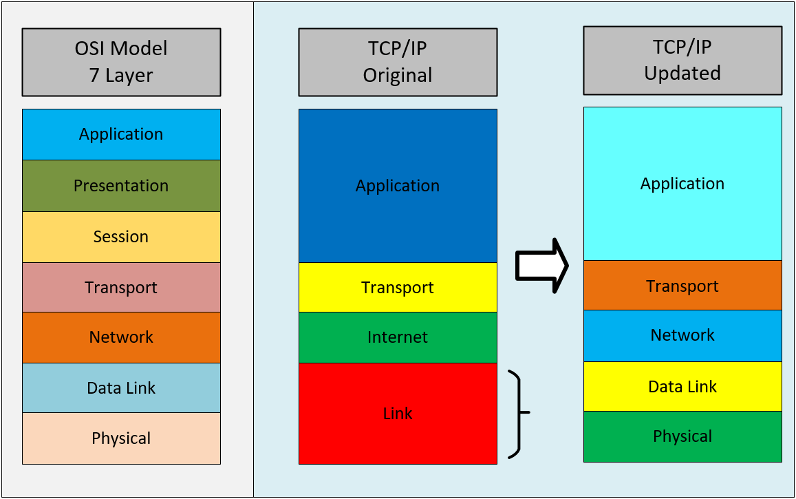 Perbedaan OSI dan TCP/IP