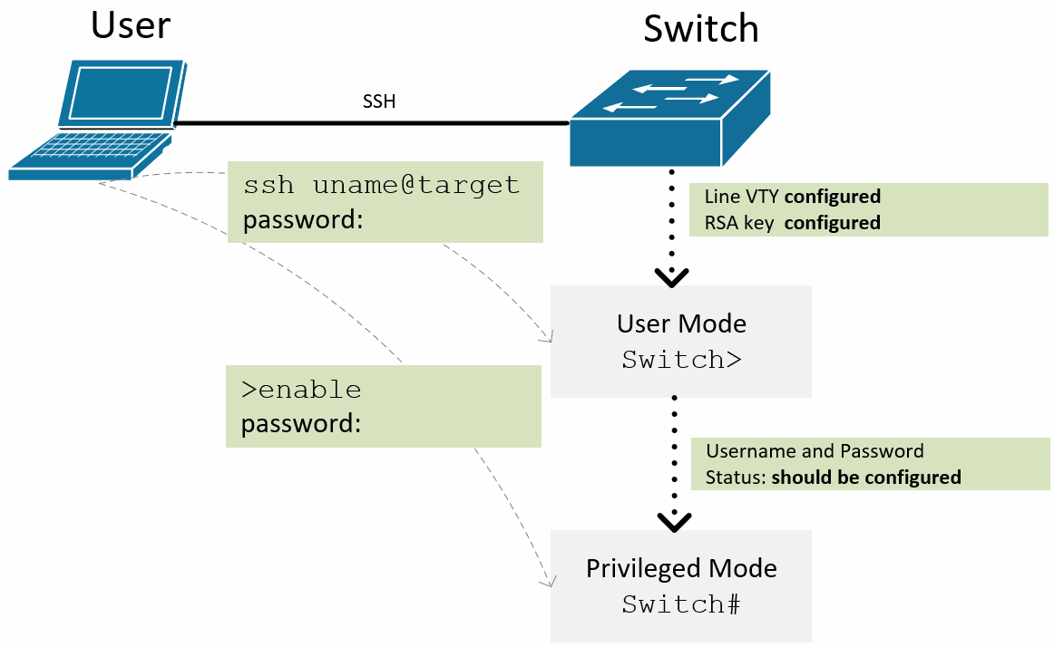 Konfigurasi SSH Cisco